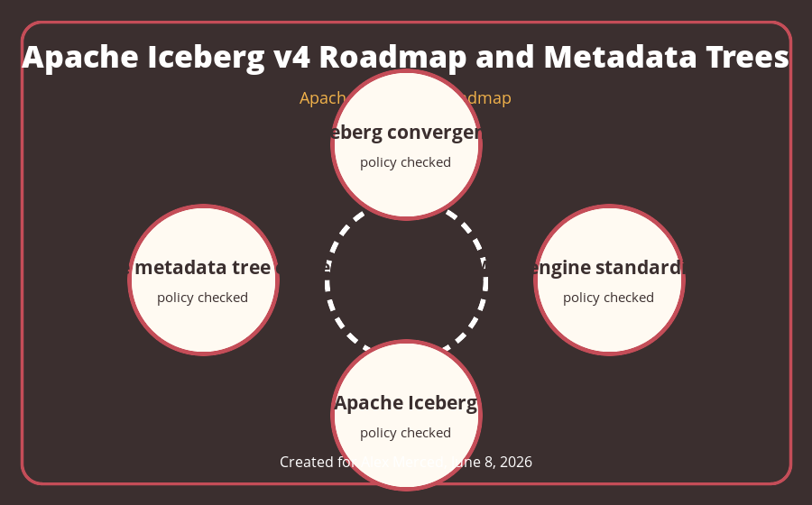 Implementation decision tree