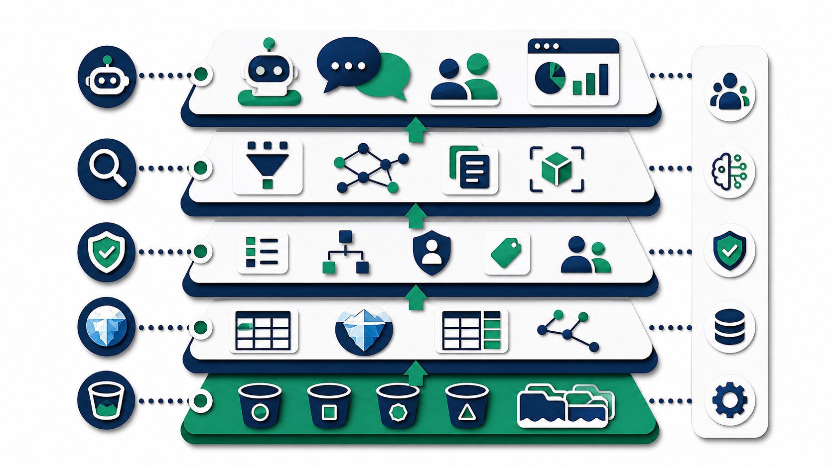 Open lakehouse layered map showing storage, table format, catalog governance, semantic layer, and AI agents