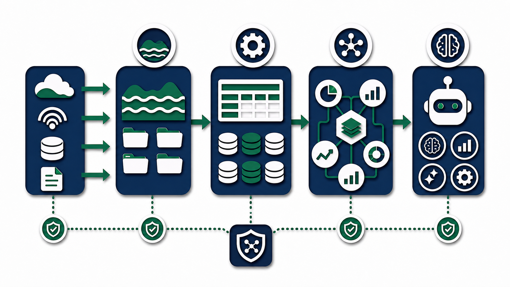 Layered papercut lineage map across raw, curated, semantic, and model-facing lakehouse layers