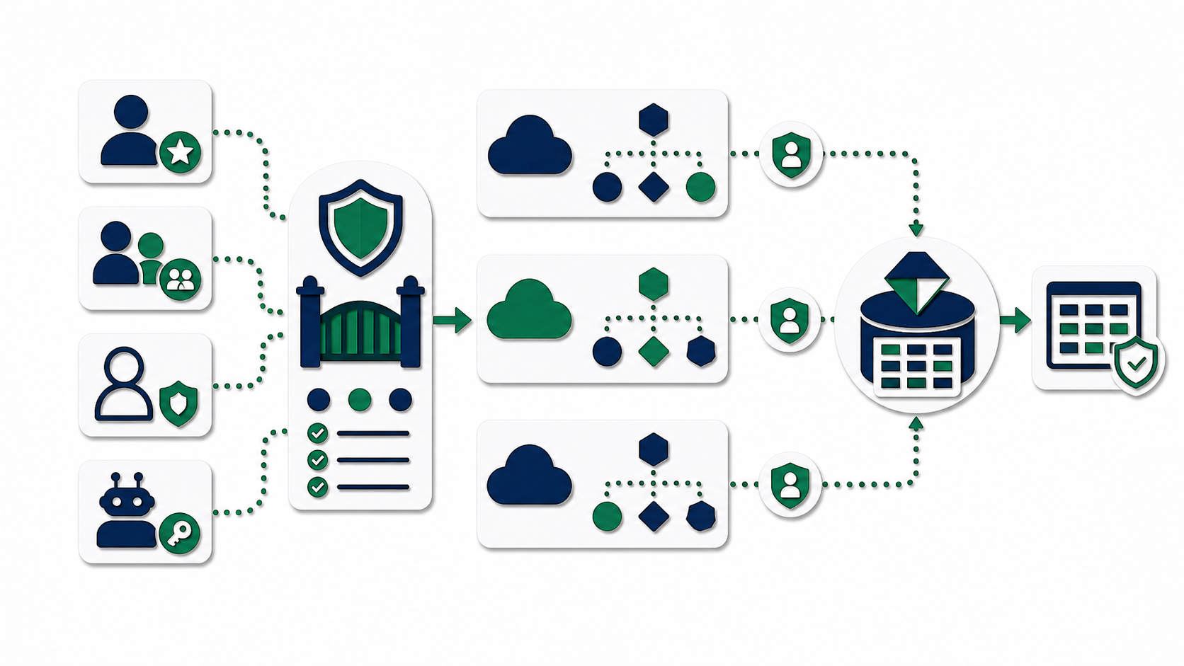 Papercut diagram showing identity and role mapping across policy gateway and cloud zones