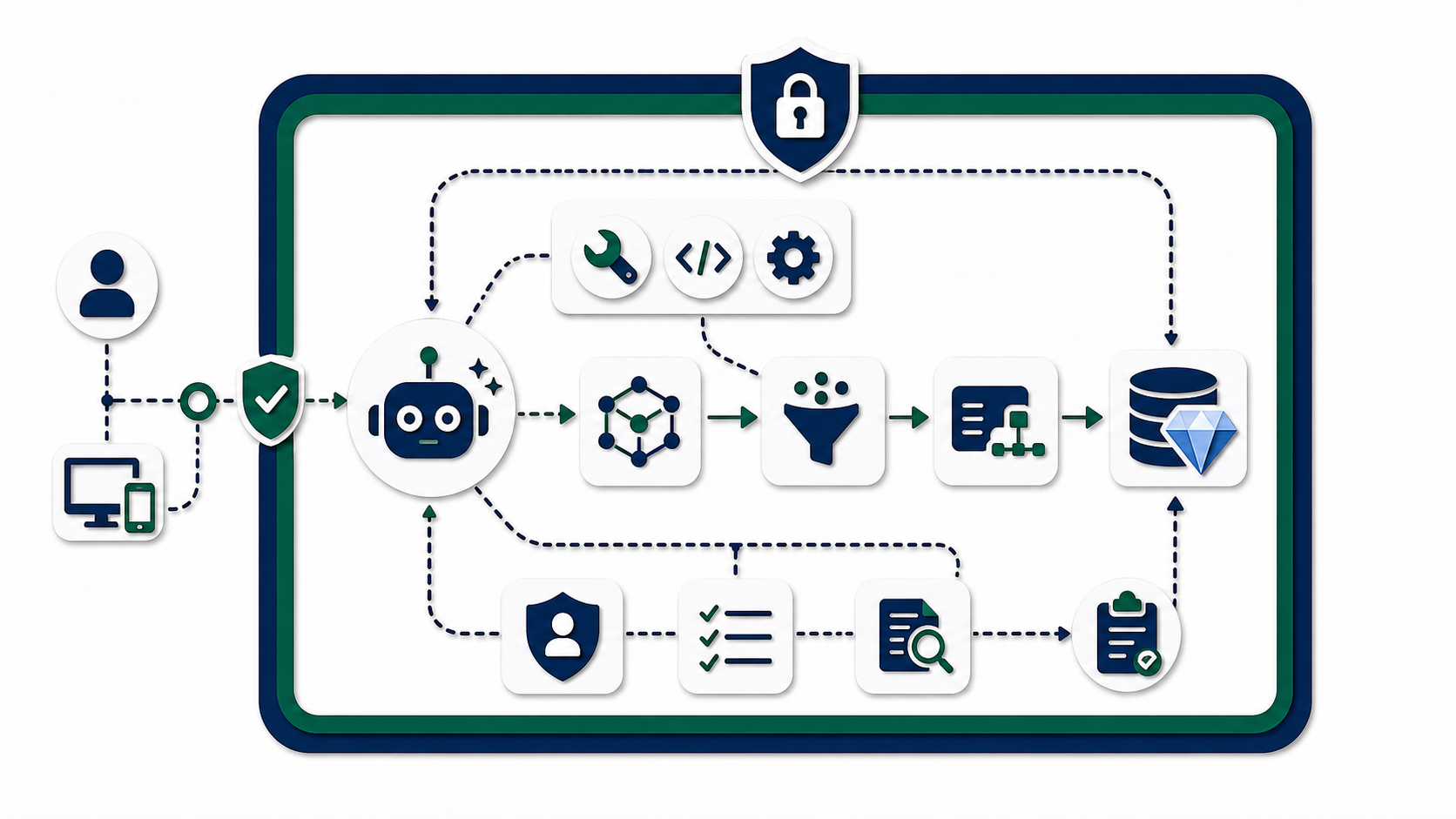 Papercut secure AI agent access pattern with approved tools, semantic layer, query service, catalog, private Iceberg tables, and audit loop