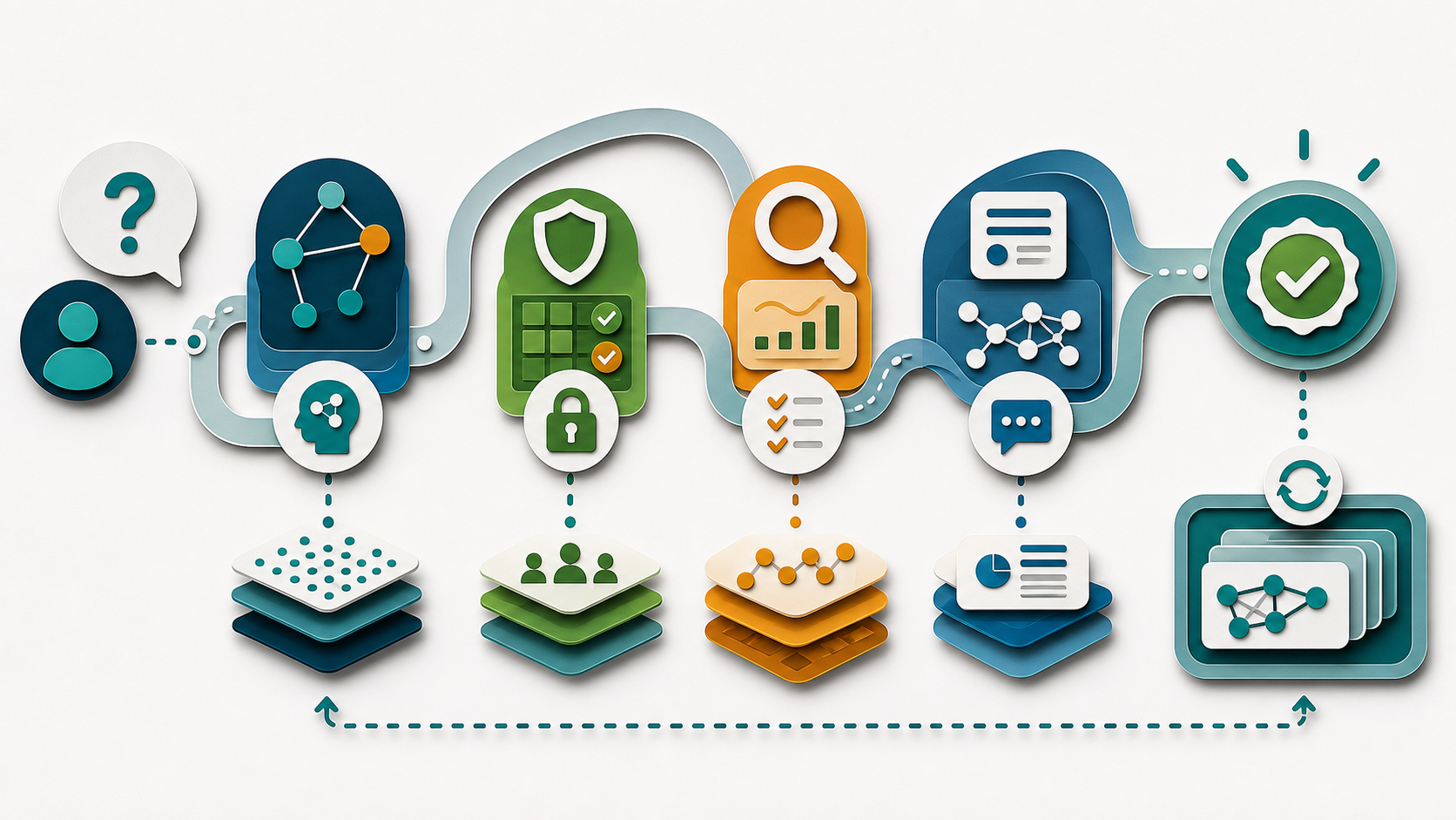 Operating workflow for enterprise AI data advantage